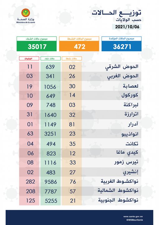 كورونا: تسجيل 41 إصابة جديدةبكورونا و 39حالة شفاء