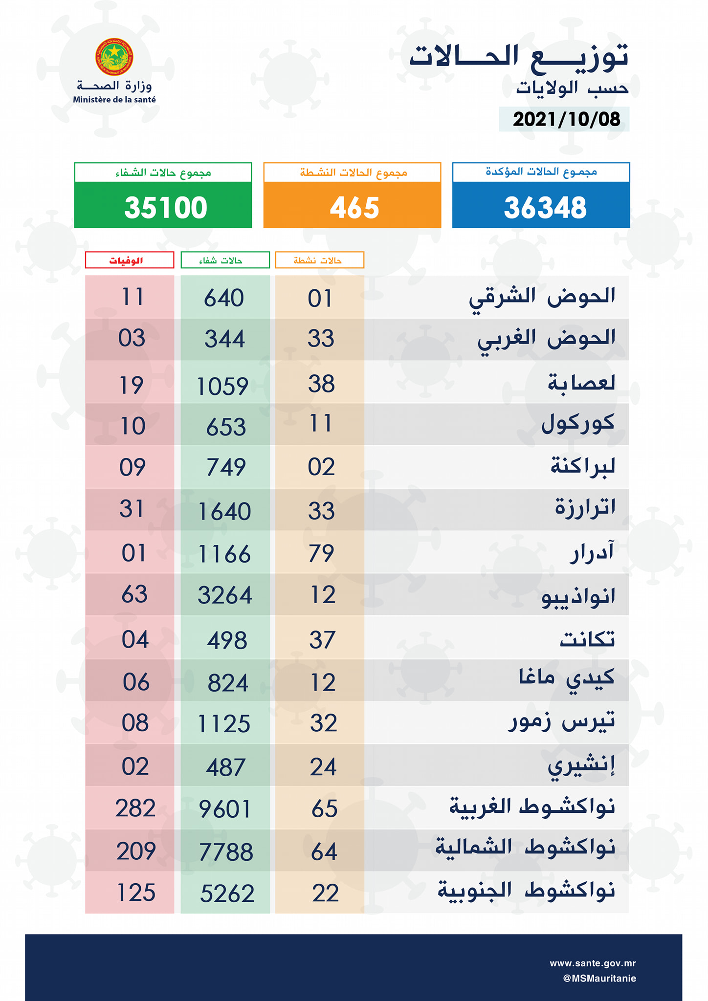 كورونا: وفاة واحدة وتسجيل 39 إصابة جديدة