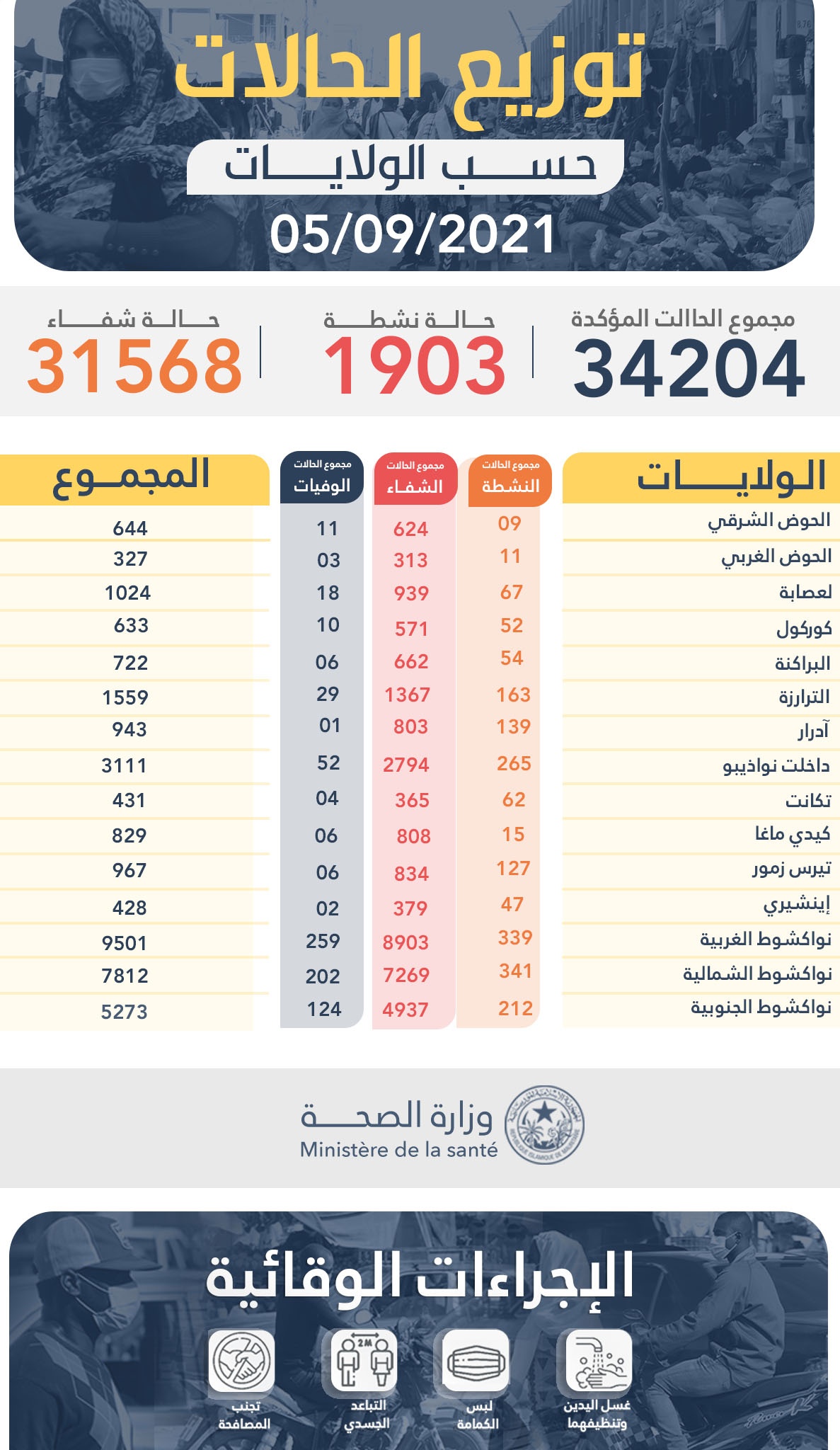 الحالة الوبائية ليوم أمس الأحد 