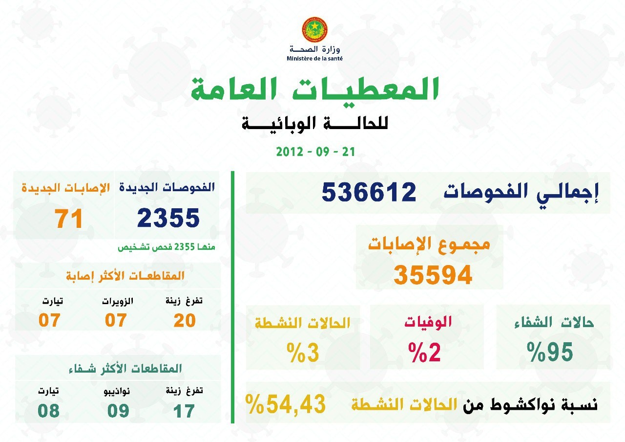 الحالة الوبائية ليوم أمس الثلاثاء 