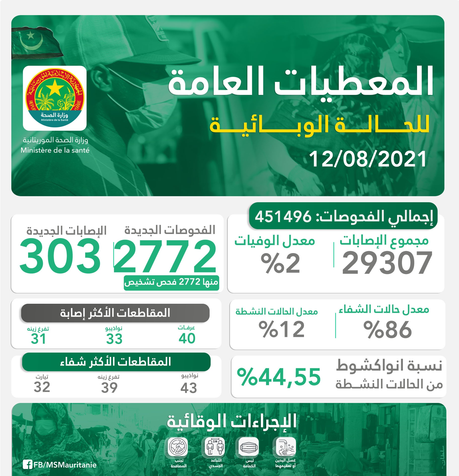 المعطيات الوبائية يوم أمس الخميس 