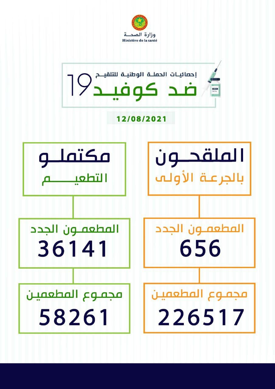 حصيلة اليوم الأول وفق موقع الوزارة المعنية 