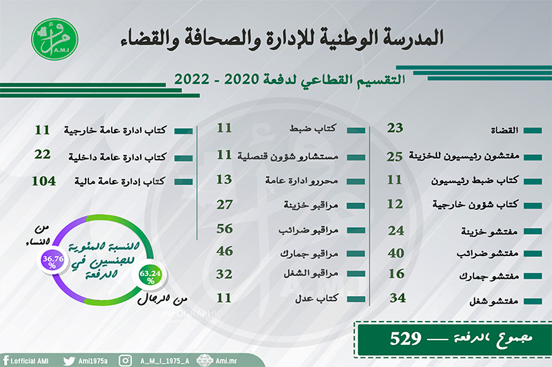 مركز "المرابطون" يحتضن الاحتفال بتخرج دفعة جديدة من المدرسة الوطنية للإدارة
