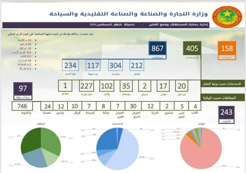 حماية المستهلك تنشرحصيلة عملها على مدى شهر 