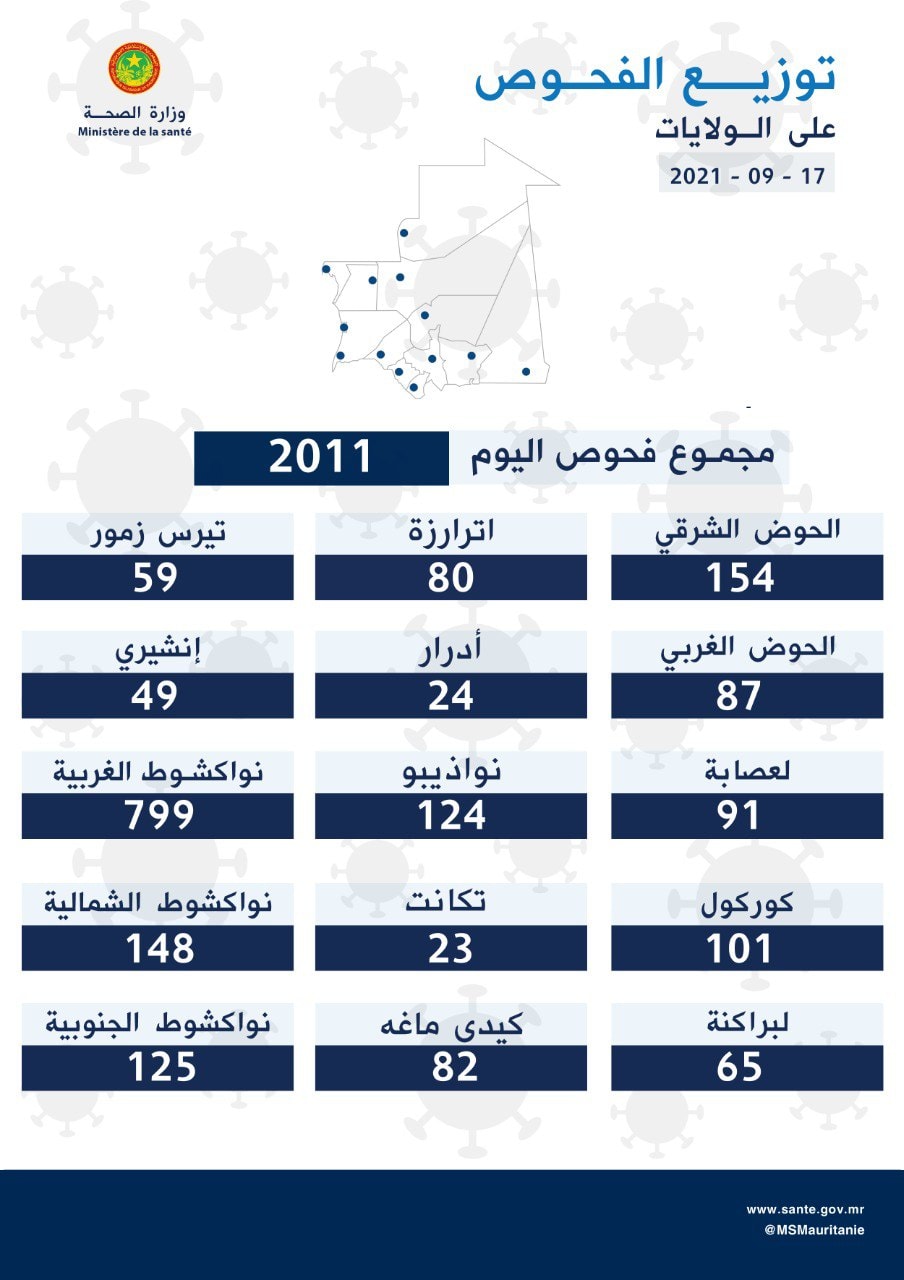 توزيع الفحوصات عن كورونا 