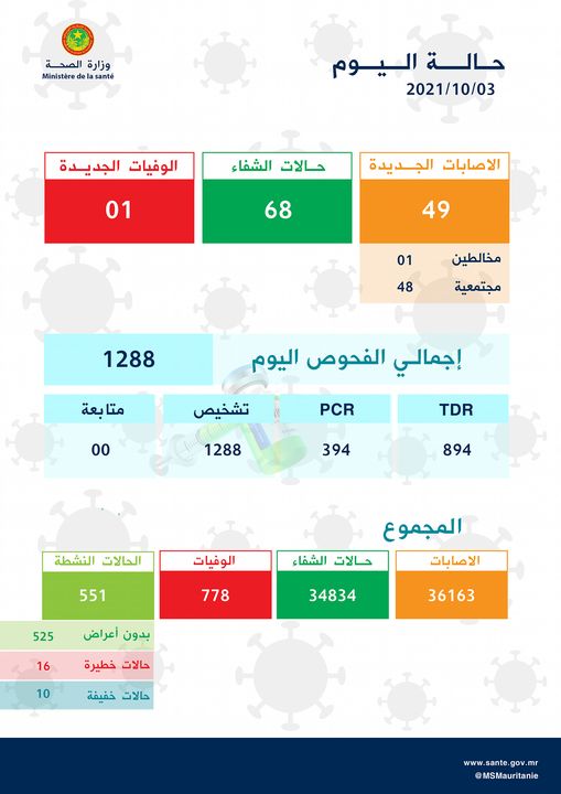 كورونا: وفاة واحدة و49 إصابة جديدة