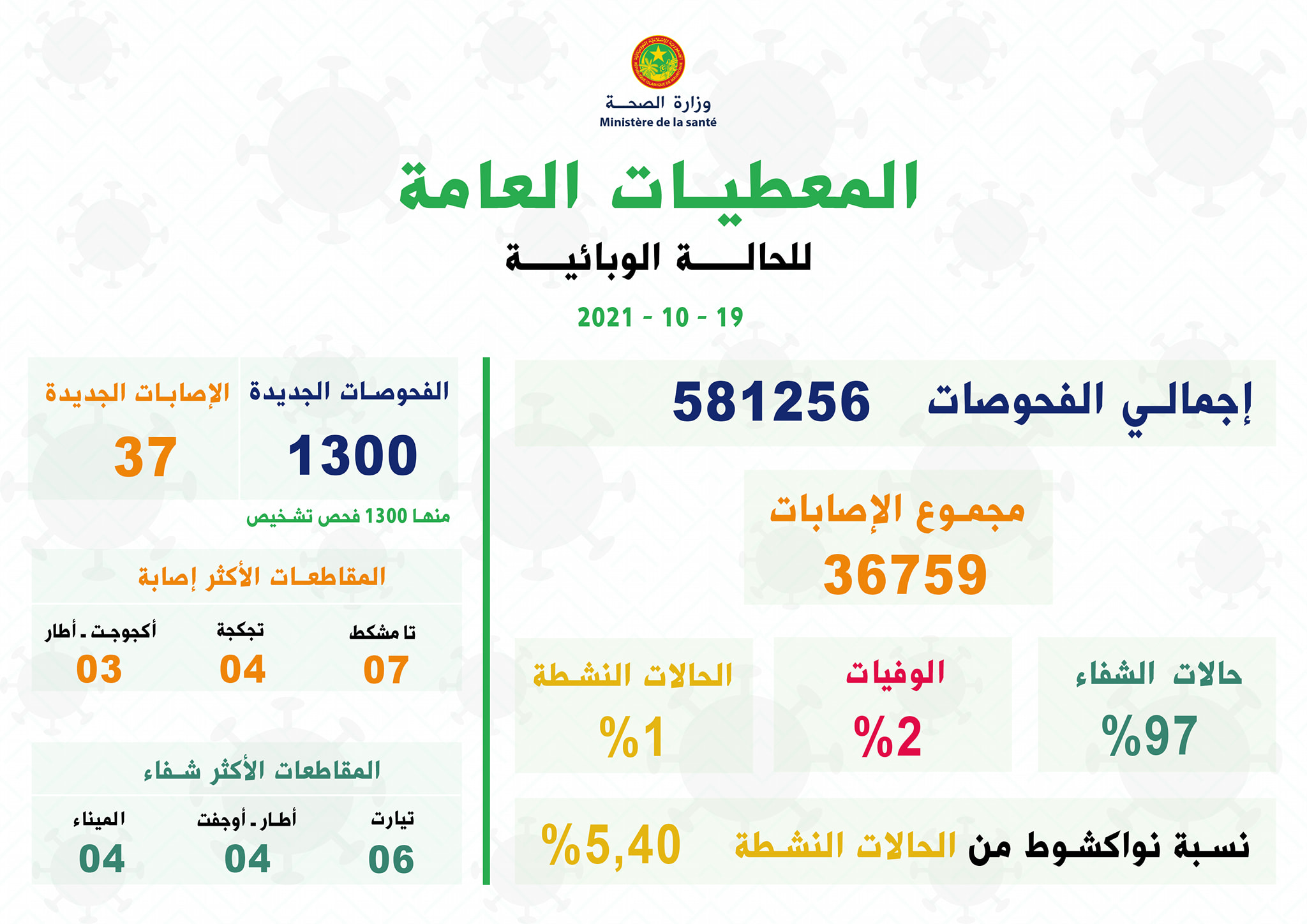 المعطيات العامة للجائحة 