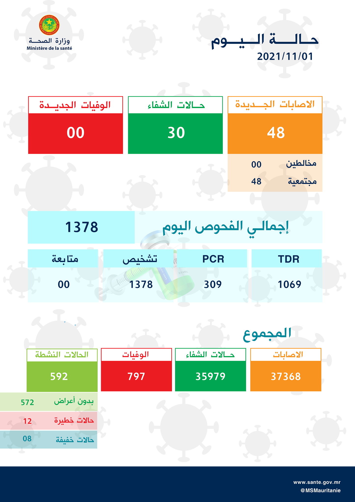 كورونا: تسجيل 48 إصابة و 30 حالة شفاء 