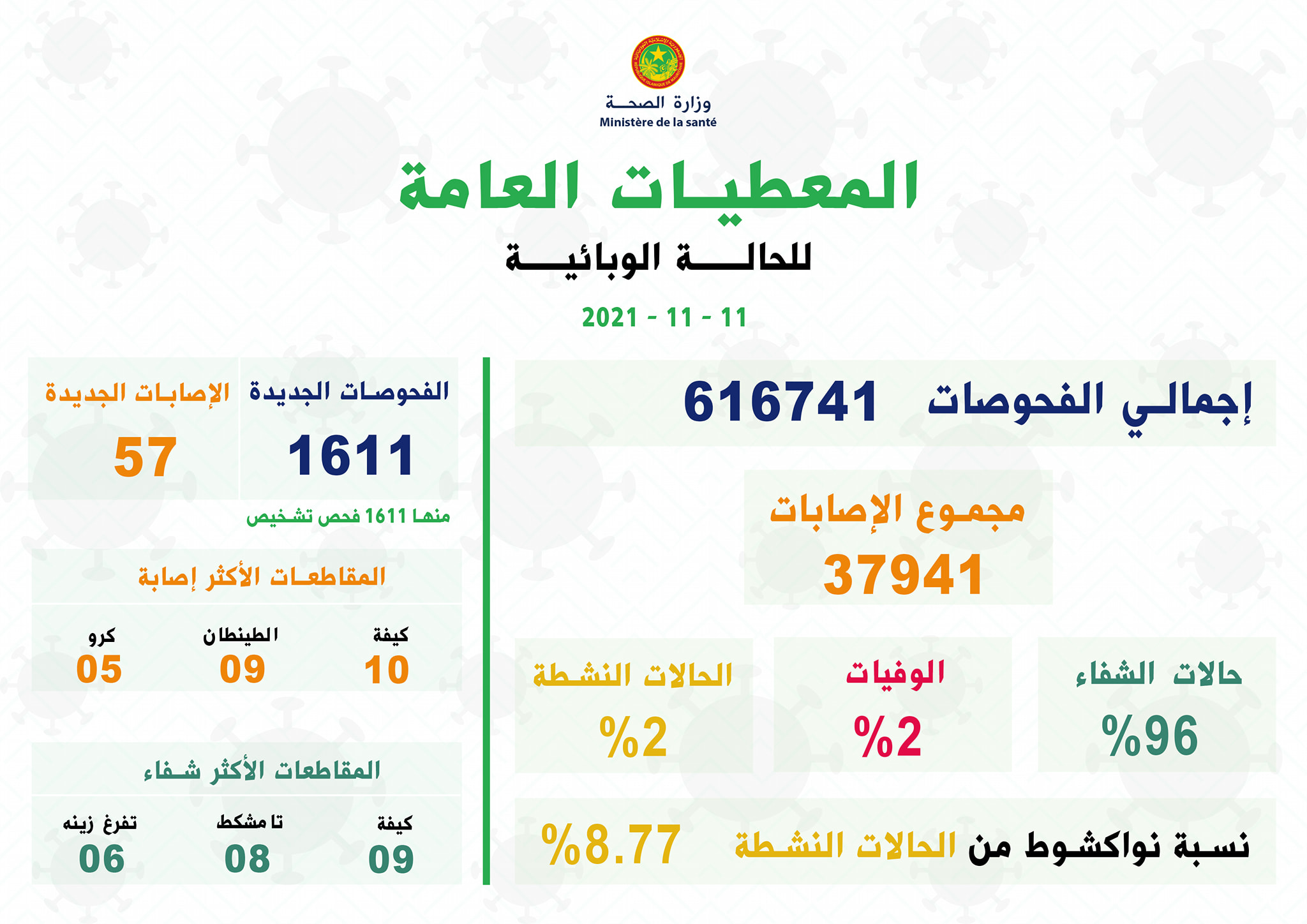 وزارة الصحة تعلن وفاة واحدة وتسجيل 60إصابة جديدة بكورونا 