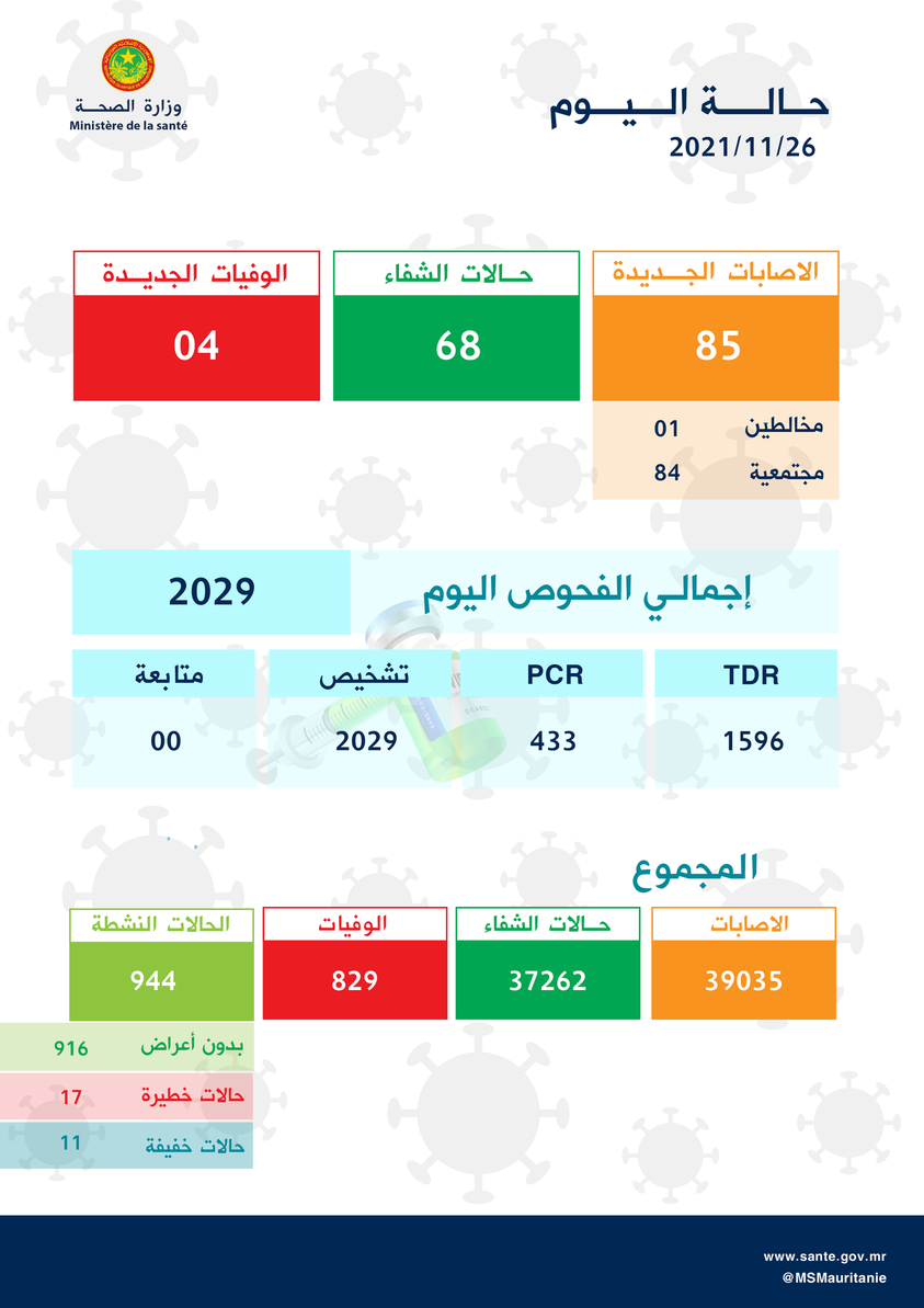 كورونا : 4 وفيات وتسجيل 85 إصابة جديدة 