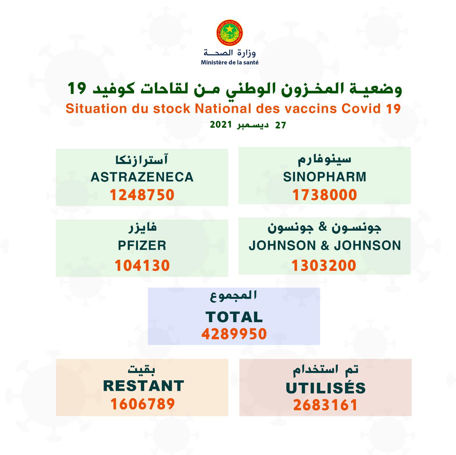 السلطات الصحية تطمئن على وضعية المخزون الوطني من لقاحات كورونا 