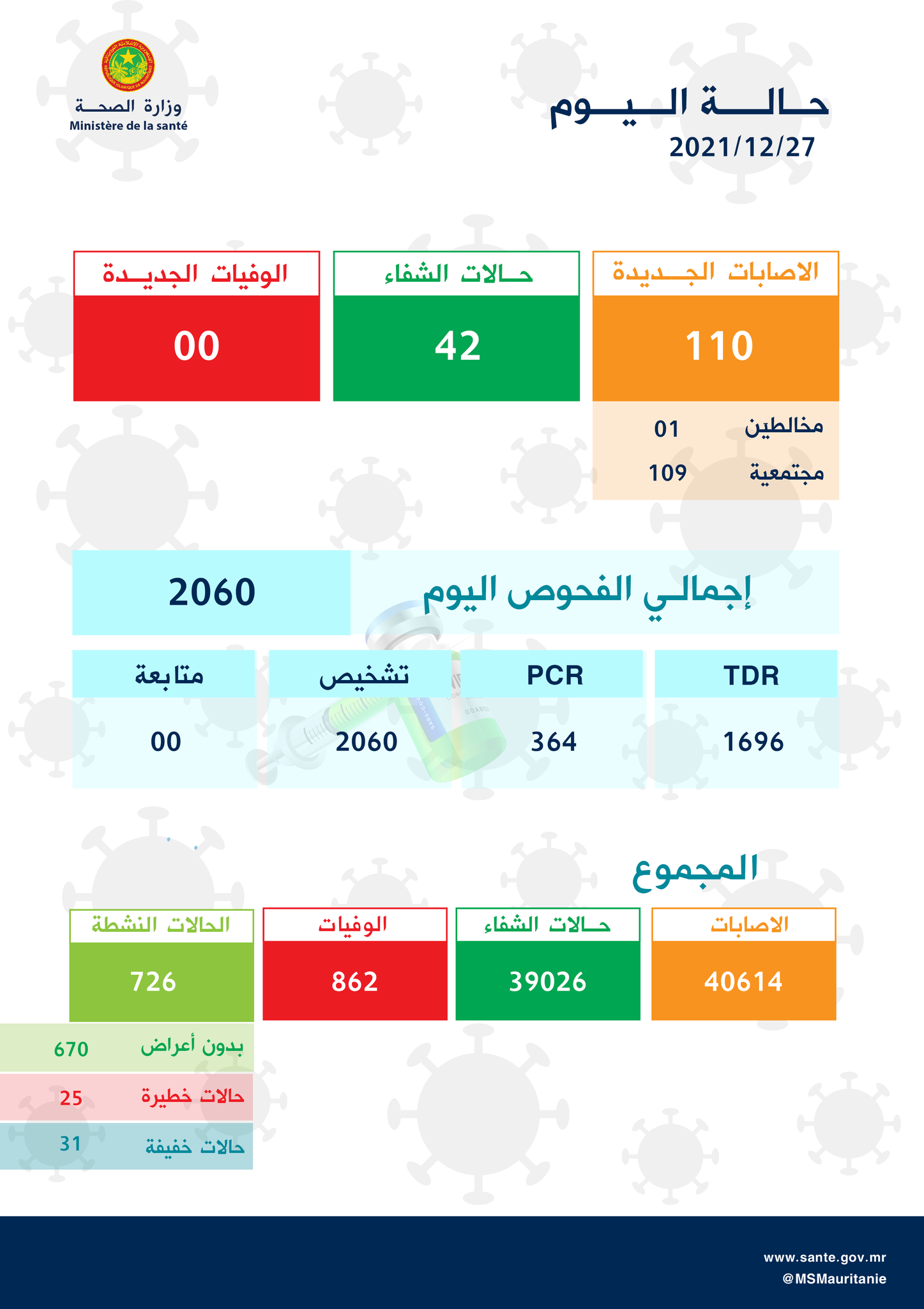 وزارة الصحة تسجل أكثر من مائة إصابة حديدة بكورونا 