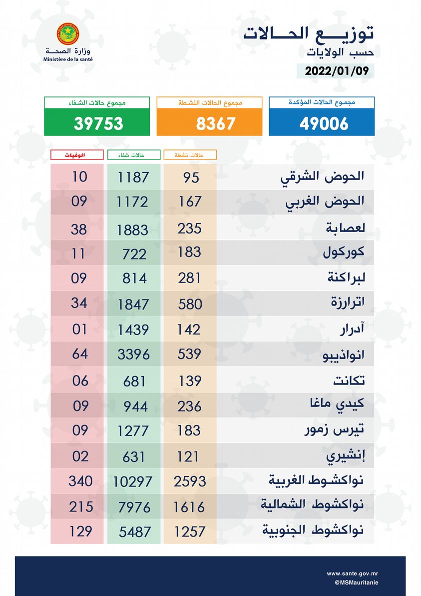 وزارة الصحة: الحالات النشطة لكورونا تجاوزت 8 الآف إصابة 