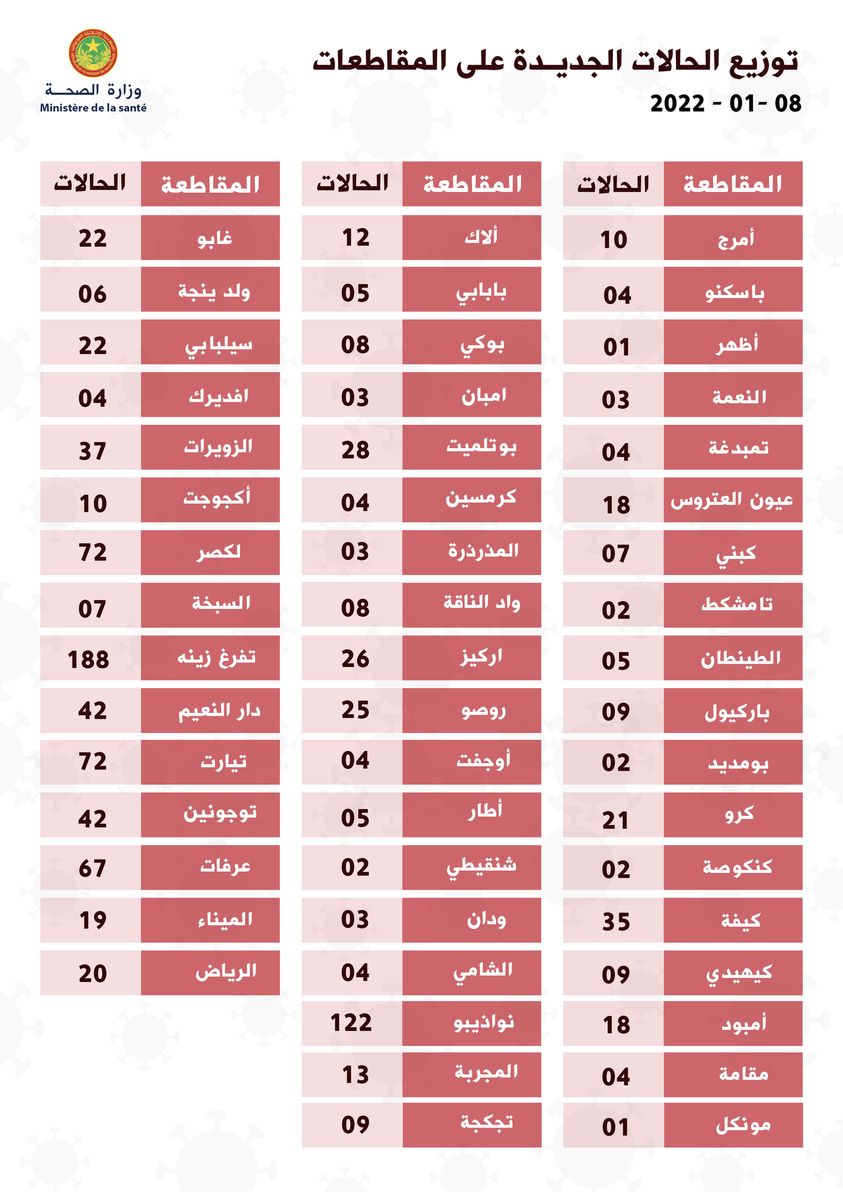 توزيع حالات كورونا: تفرغ زينه الأعلى وطنيا ب188 إصابة اليوم 