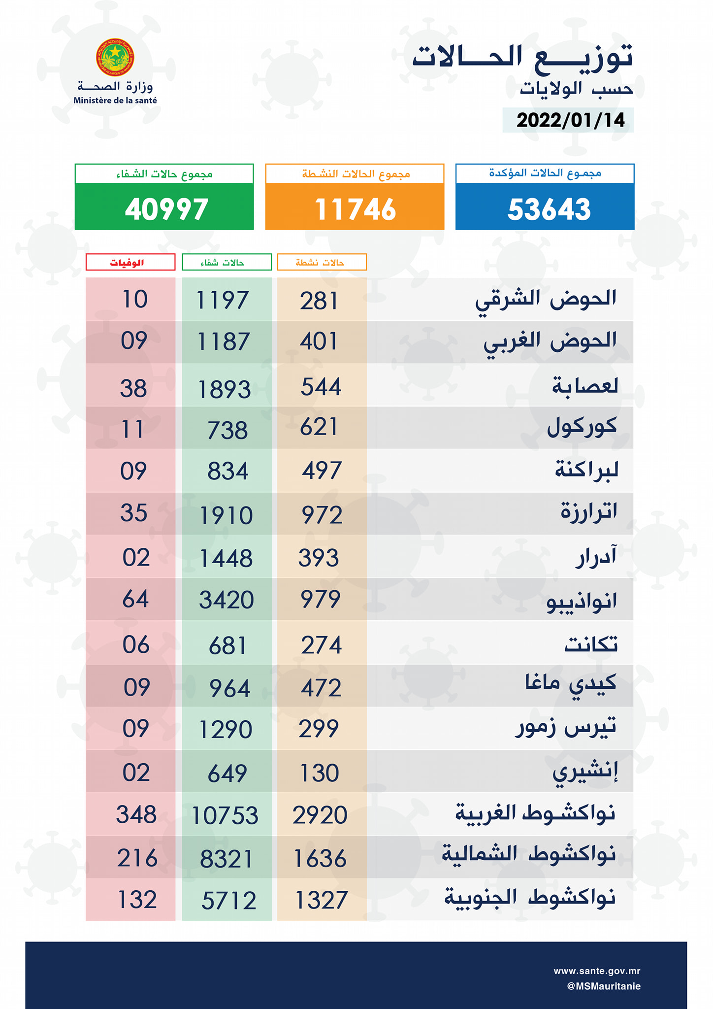 وزارة الصحة تعلن أزيد من 11 ألف حالة نشطة من كورونا في عموم البلاد