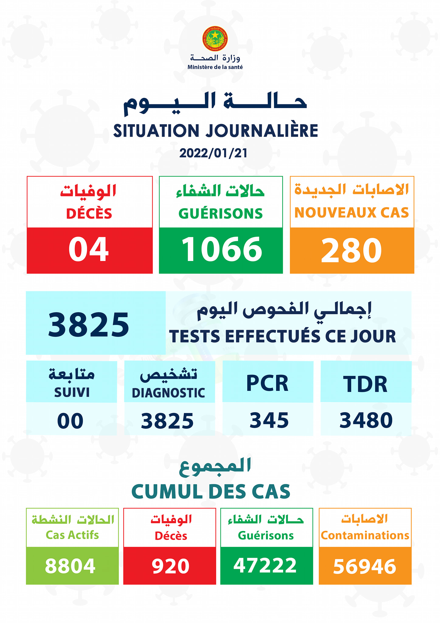 توزيع خارطة "كورونا " اليوم :باركيول تتصدر مقاطعات الداخل 