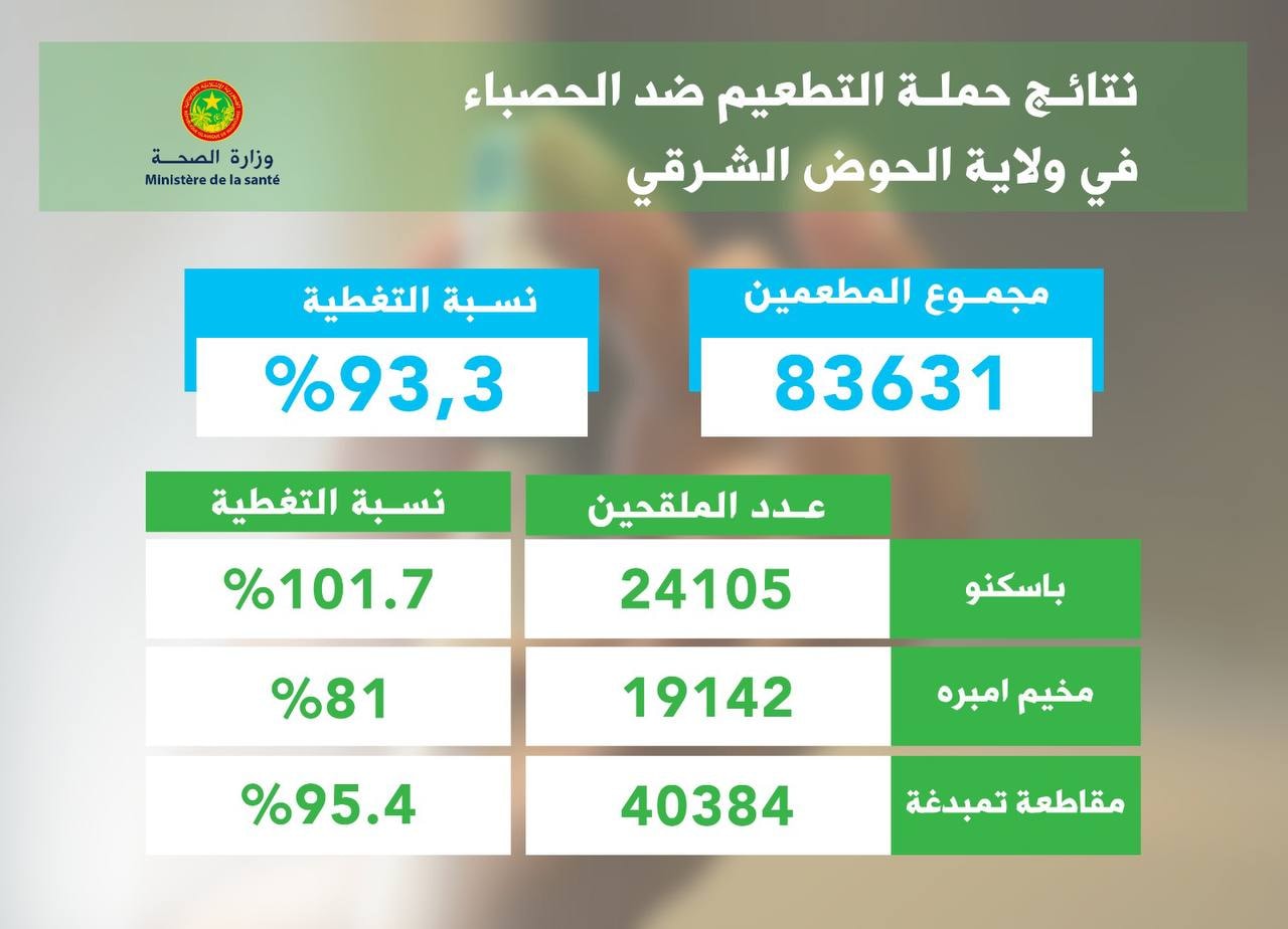 معطيات جديدة حول حملة التطعيم ضد الحصباء في الحوض الشرقي