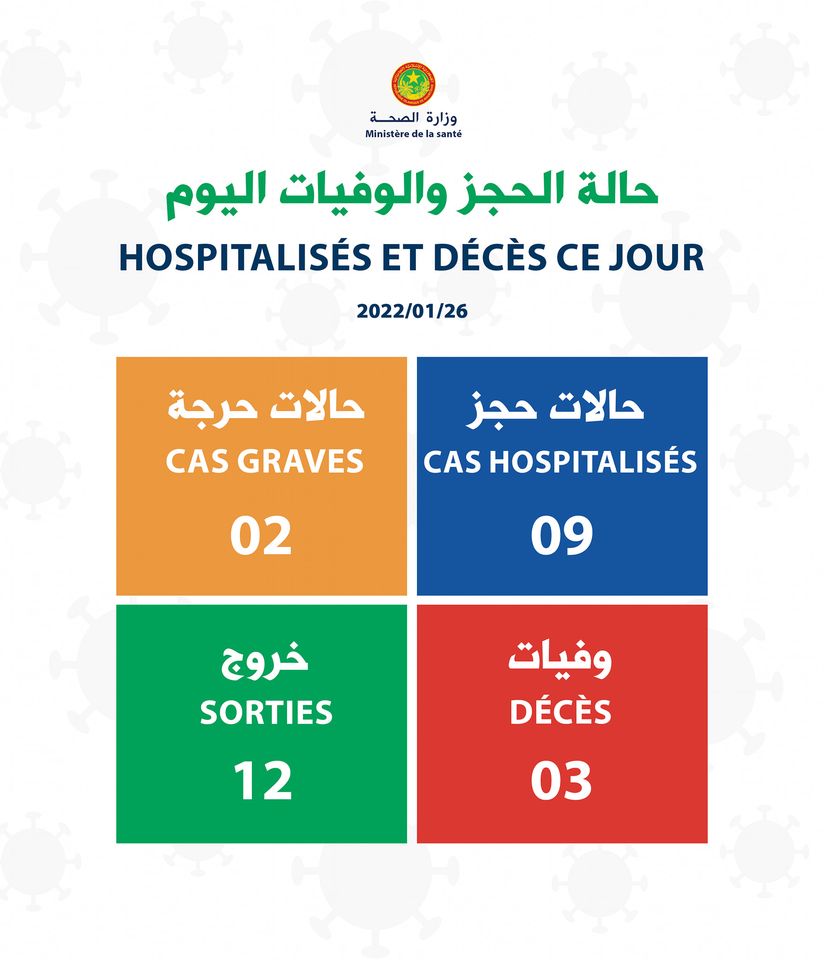 كورونا: 3 وفيات وتسجيل 146 إصابة جديدة