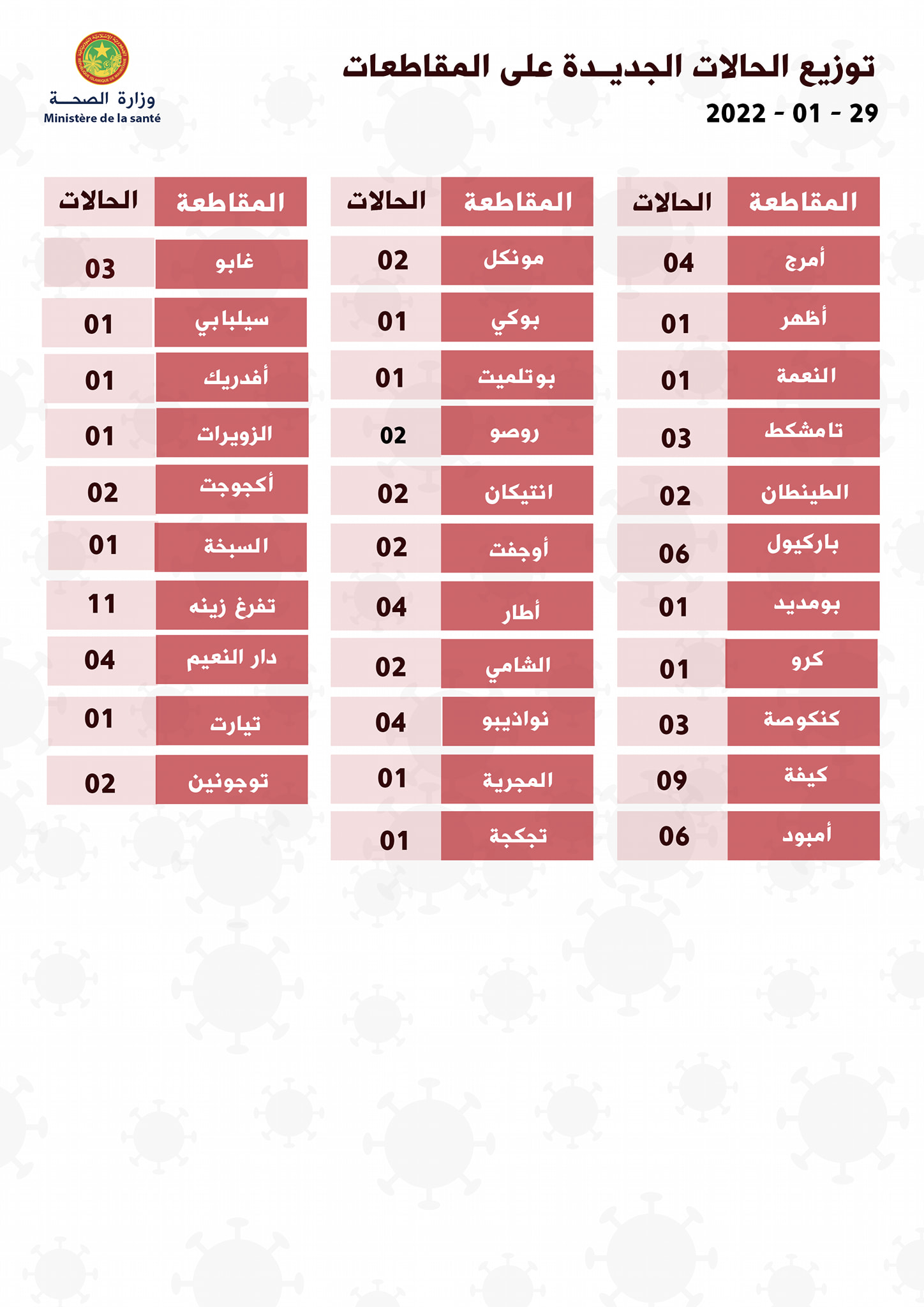 كورونا: 4 وفيات و86 إصابة جديدة 