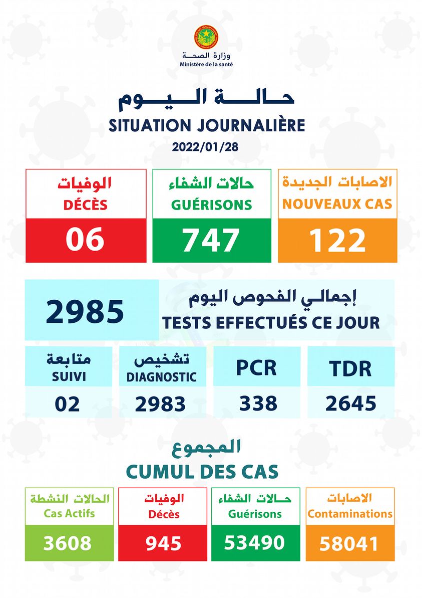 كورونا: 6 وفيات و122 إصابة جديدة