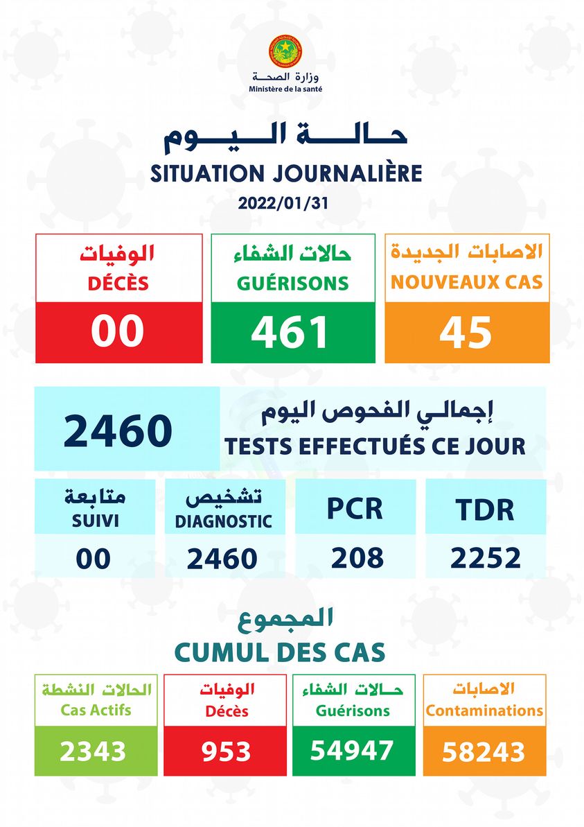 كورونا: تسجيل 45 إصابة جديدة و461 حالة شفاء 