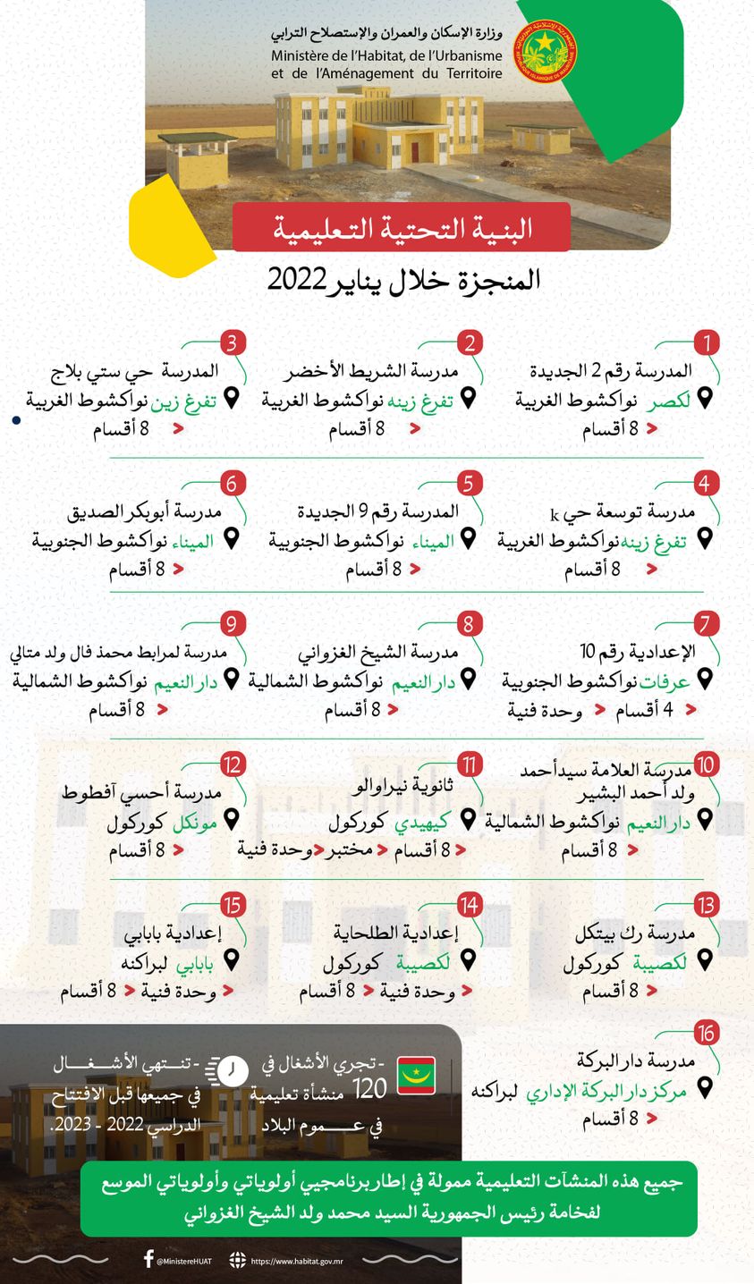 وزارة الإسكان تعلن حصيلة إنجازاتها على مستوى المنشئات التعليمية 