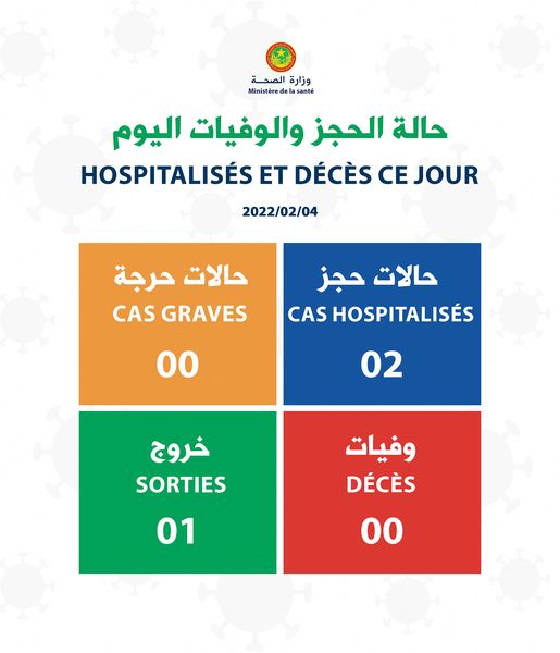 كورونا: حالتا وفاة وتسجيل 31 إصابة جديدة 