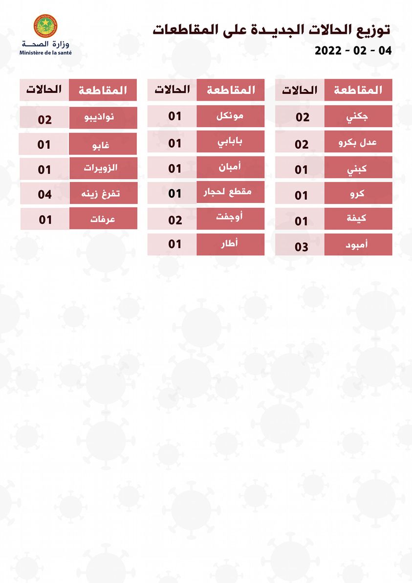 الفكر ينشر خارطة توزيع الإصابات بكوفيد 19 اليوم الجمعة
