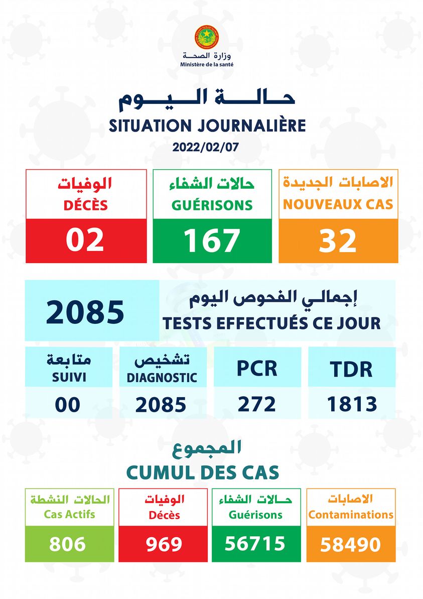 كورونا: حالتا وفاة وتسجيل 32 إصابة جديدة 