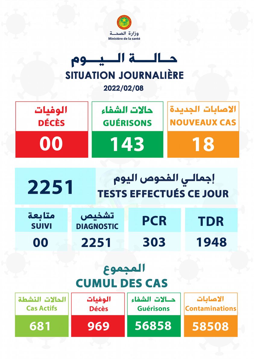 كورونا: تسجيل 18 إصابة جديدة و143 حالة شفاء 