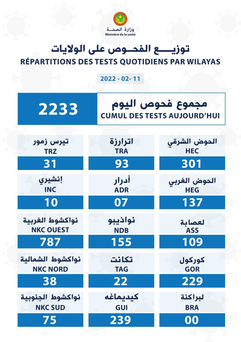 وزارة الصحة تنشر حصيلة توزيع فحوص كورونا على الولايات