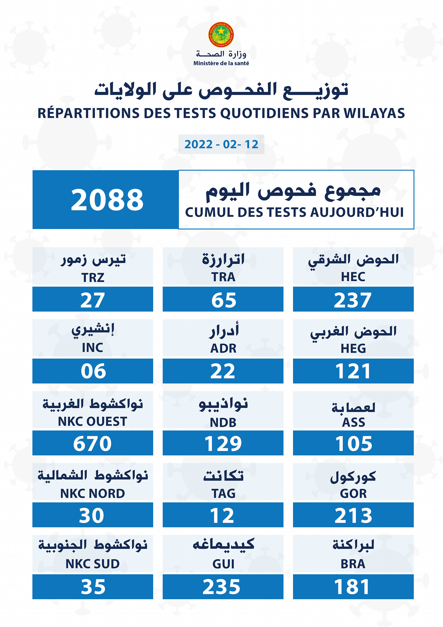 وزارة الصحة تكشف عن توزيع فحوصات كورونا على الولايات