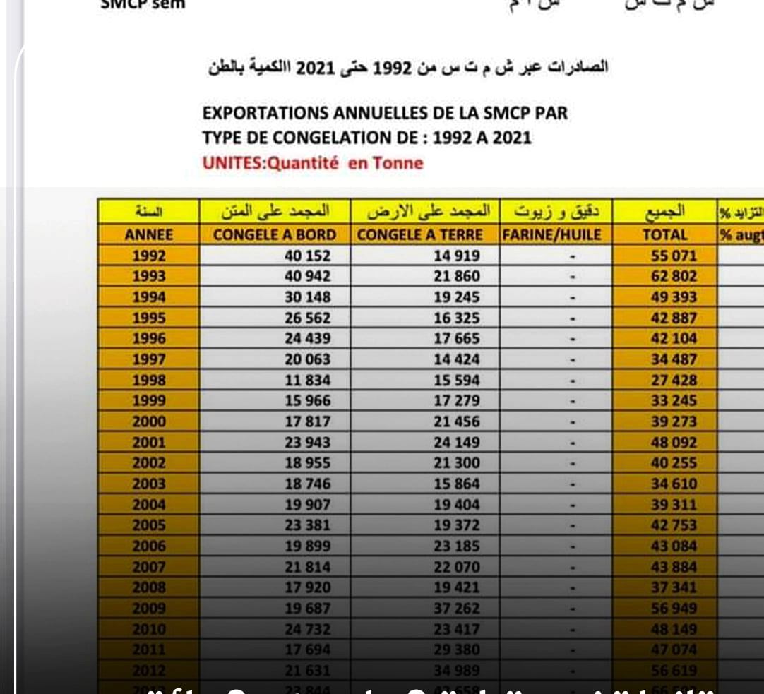 إحصائيات تكشف هدر أزيد من 3ملايين طن من الأسماك في السنوات الأخيرة