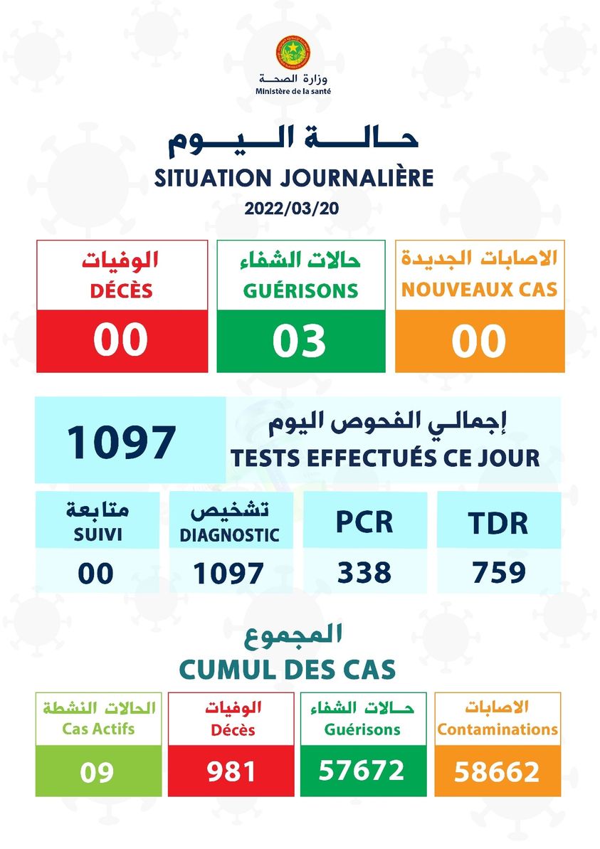 وزارة الصحة تعلن تسجيل 3إصابات جديدة بكورونا 