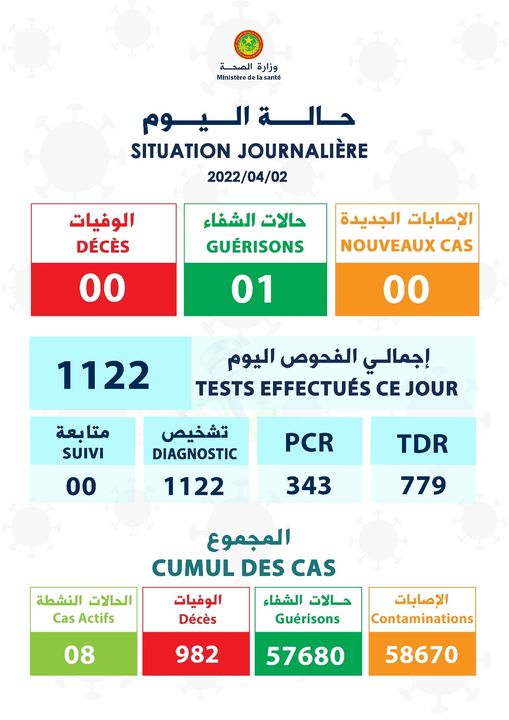 وزارة الصحة تعلن تسجيل حالة شفاء واحدة من كورونا دون رصد أي إصابات جديدة 