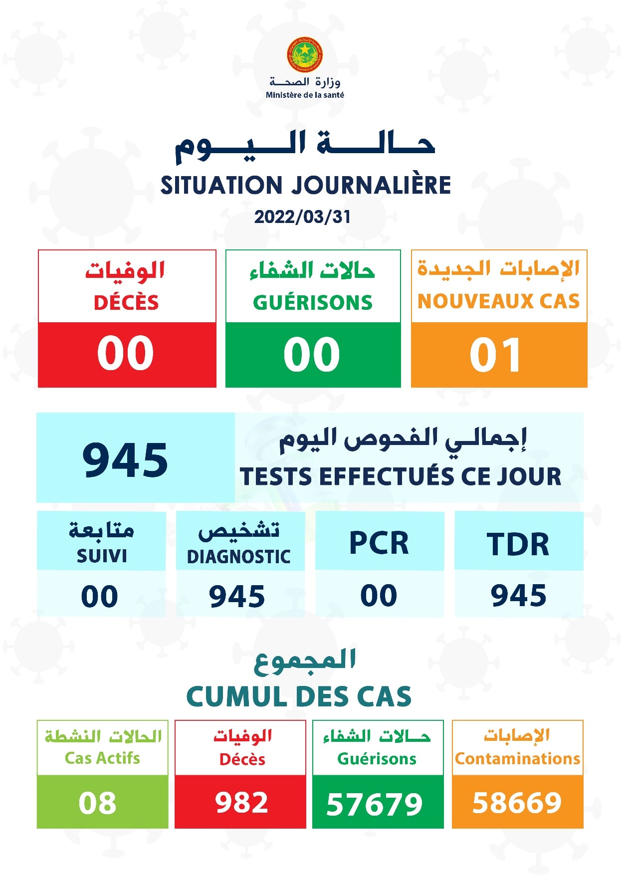 كورونا: وزارة الصحة تعلن تسجيل إصابة واحدة جديدة 