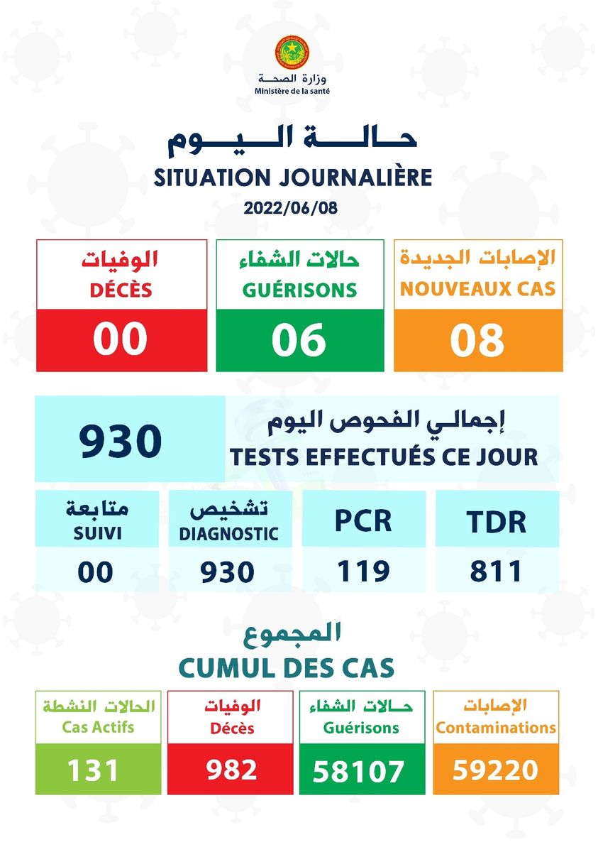 انفوغراف الحالة الوبائية لكورونا في مورينانيا ليوم 08/06-2022 (وزارة الصحة)