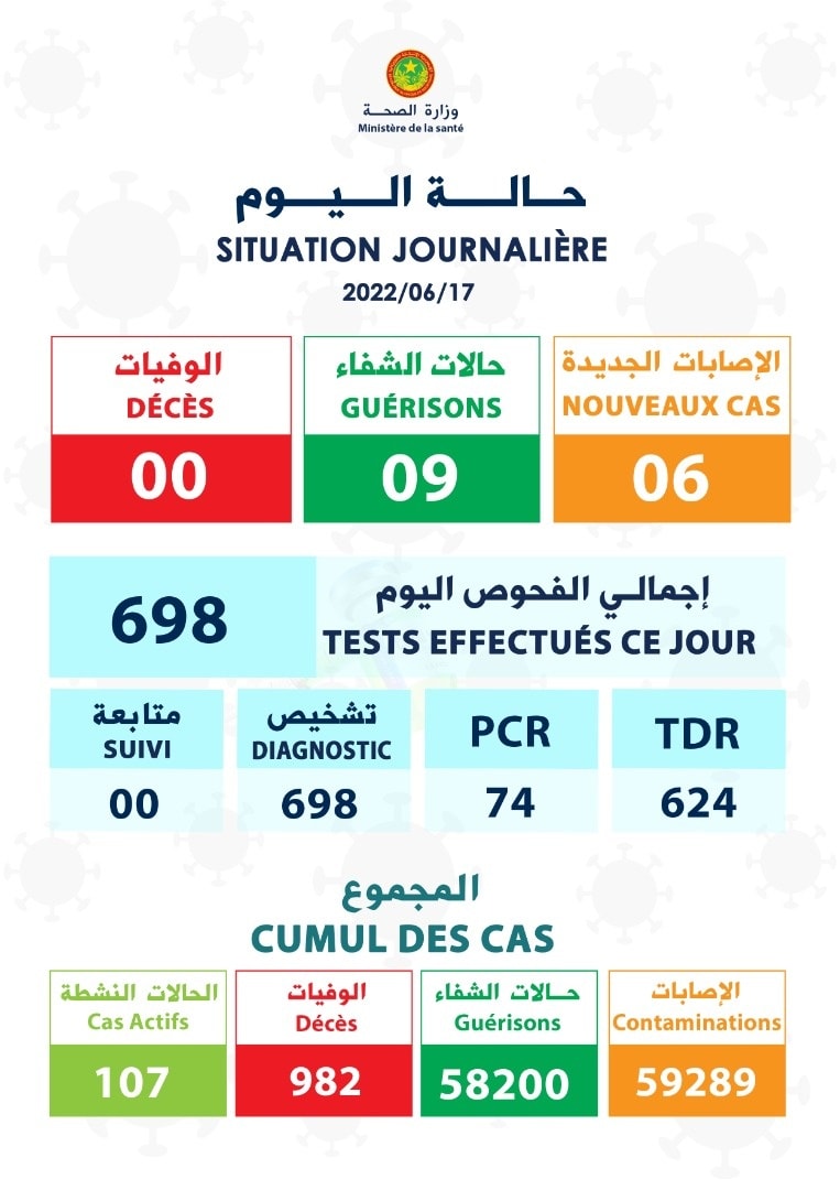 انفوغراف انتشار كوفيد-19 بموريتانيا 17-06-2022 (وزارة الصحة)