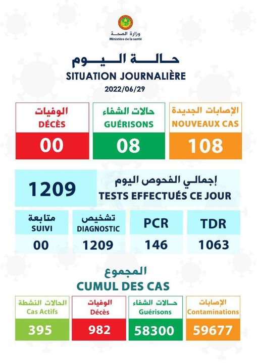 وزارة الصحة تسجل ارتفاعا مطردا في إصابات كورونا لتصل اليوم 108