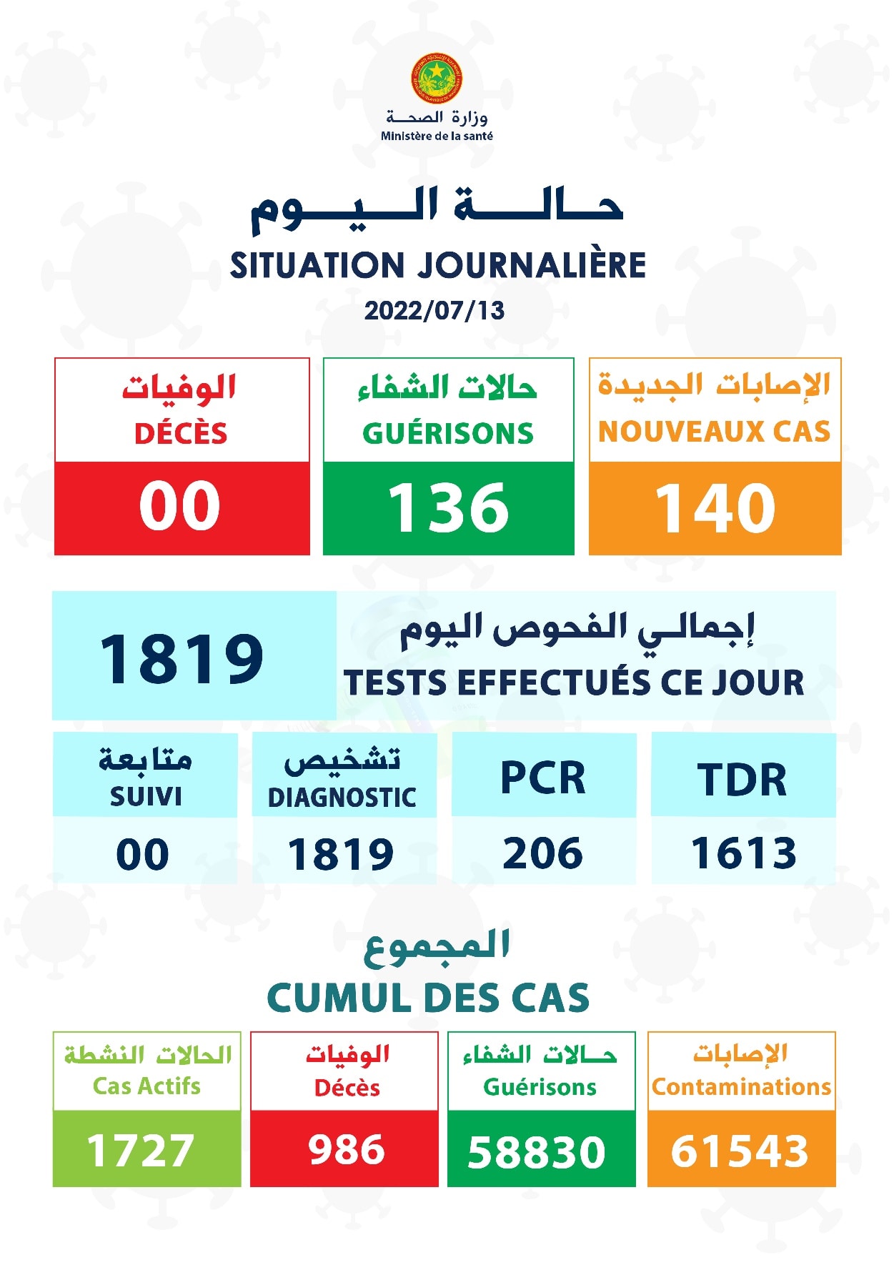 وزارة الصحة تسجل 140 إصابة جديدة بكورونا 