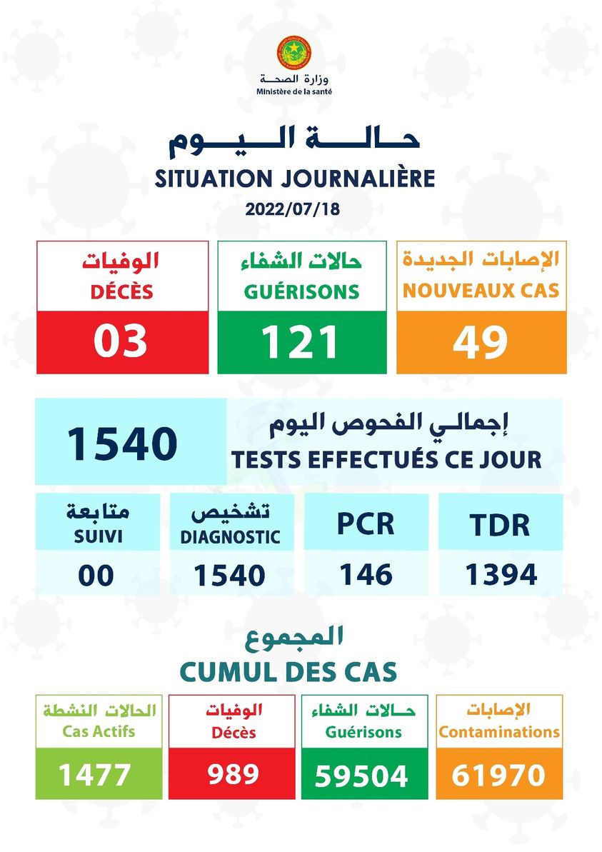 انفوغراف الحالة الوبائية لكوفيد-19 بموريتانيا 18-07--2022 (وزارة الصحة الموريتانية)