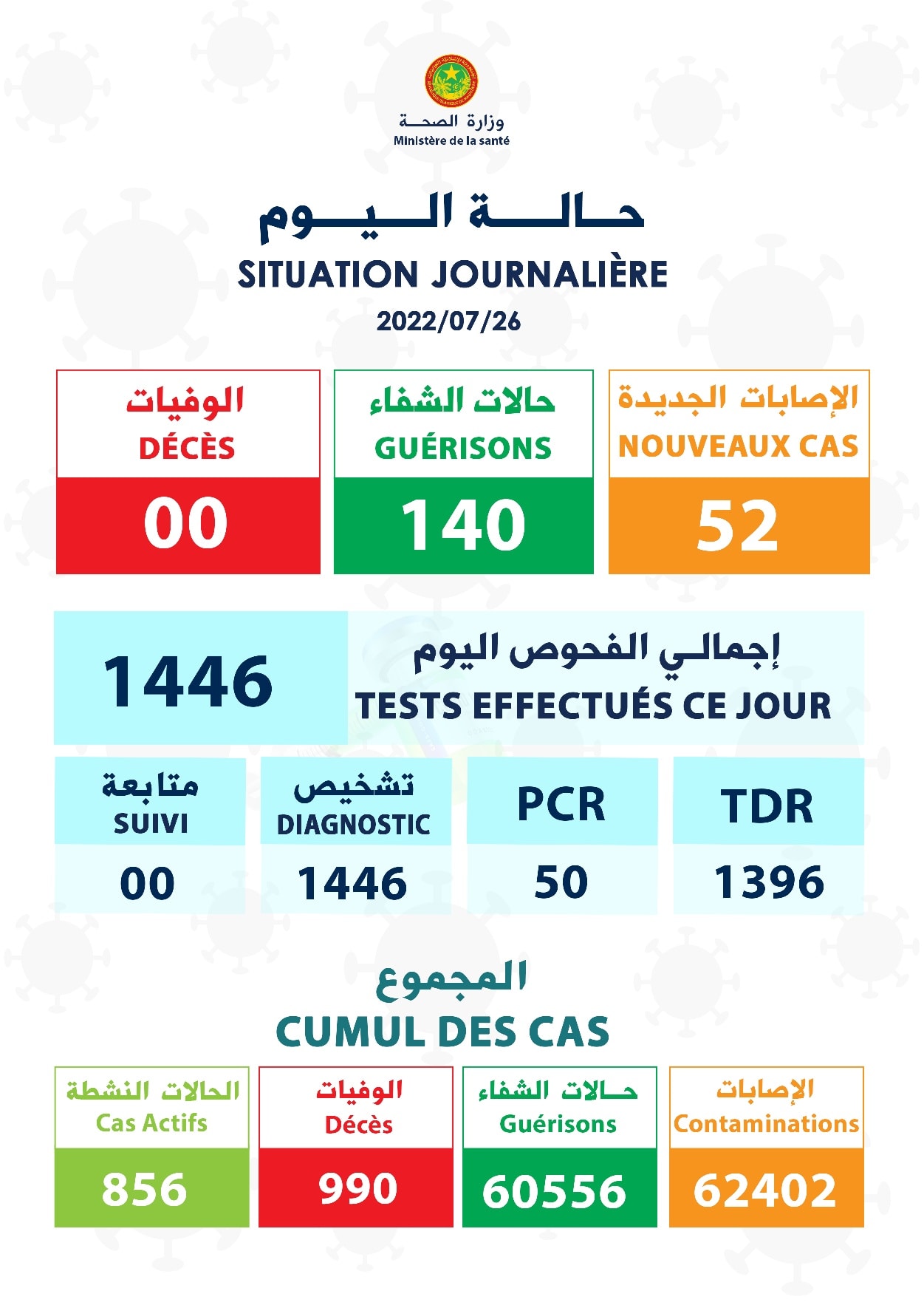 وزارة الصحة تسجل 52 إصابة جديدة بكورونا