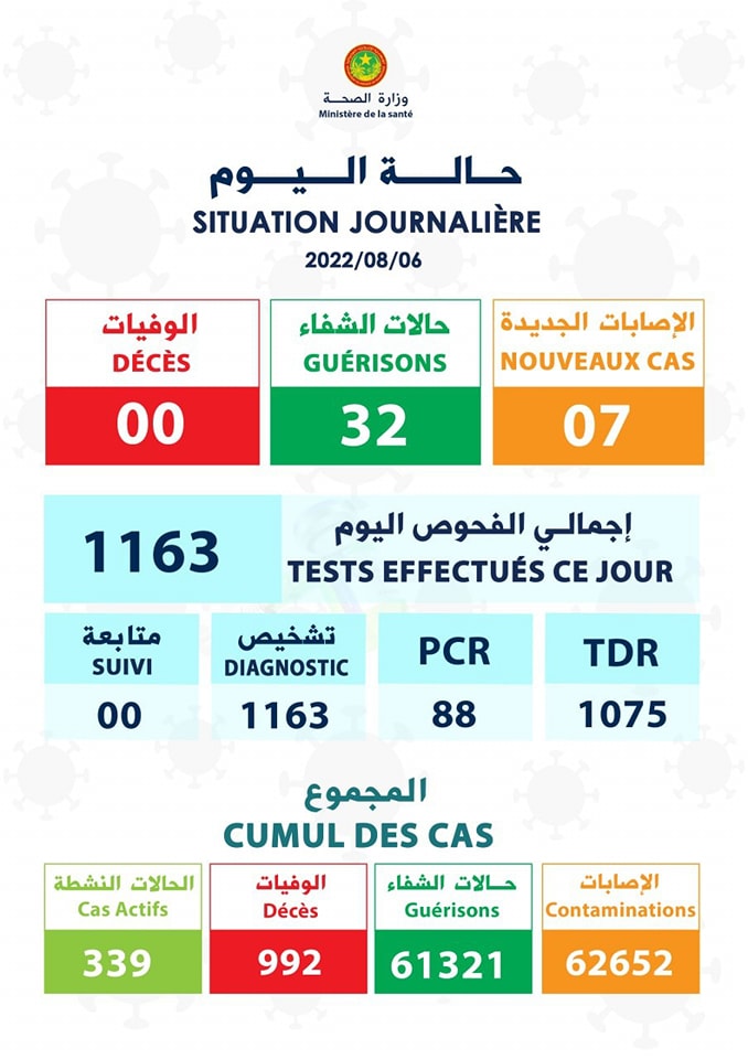 وزارة الصحة تعلن تراجعا في الاصابات بكورونا 