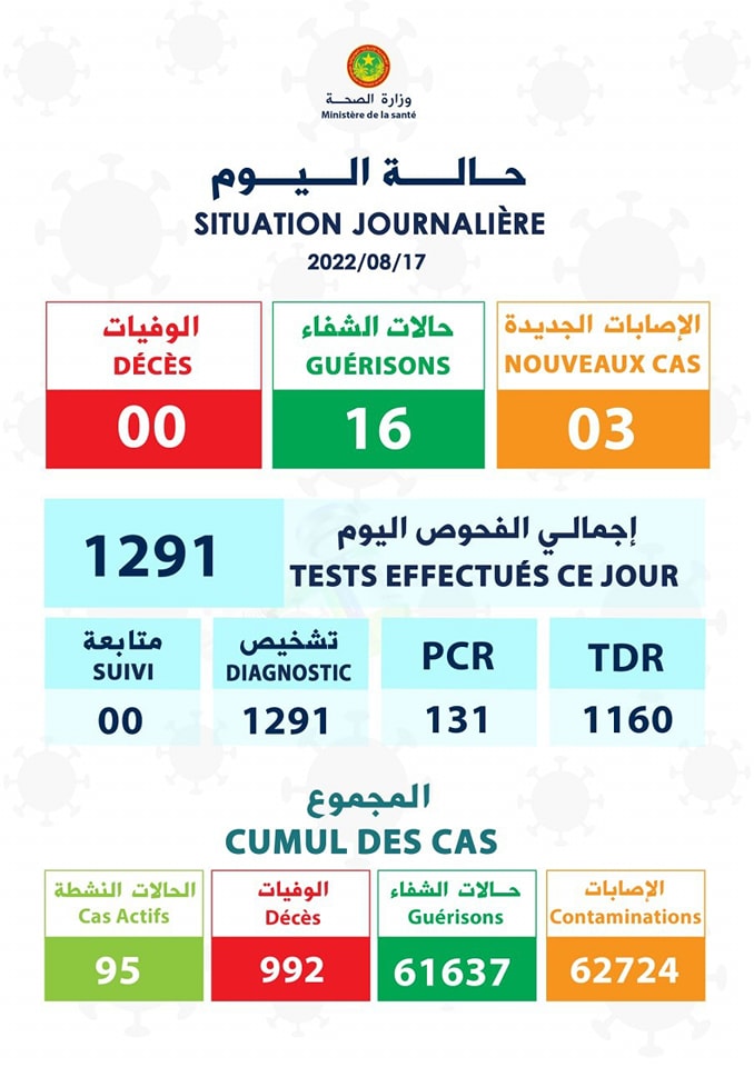 انفوغراف عن الحالة الوبائية لكوفيد-19 ليوم 17-08-2022 (وزارة الصحة الموريتانية)