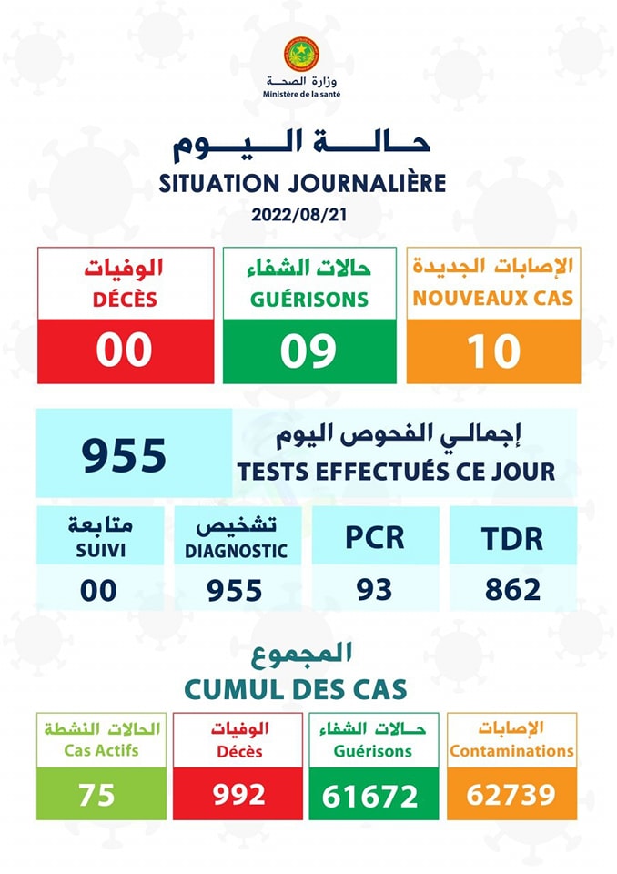 وزارة الصحة تسجيل 10إصابات جديدة بكورونا و9 حالات شفاء