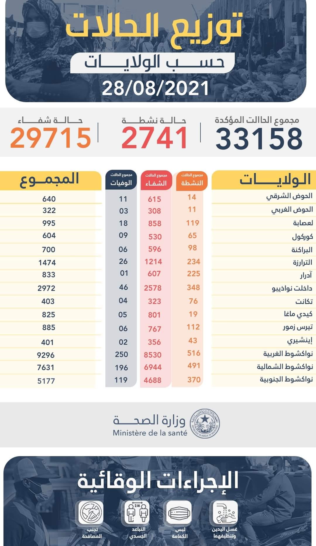 الخالة الوبائية ليوم أمس السبت 