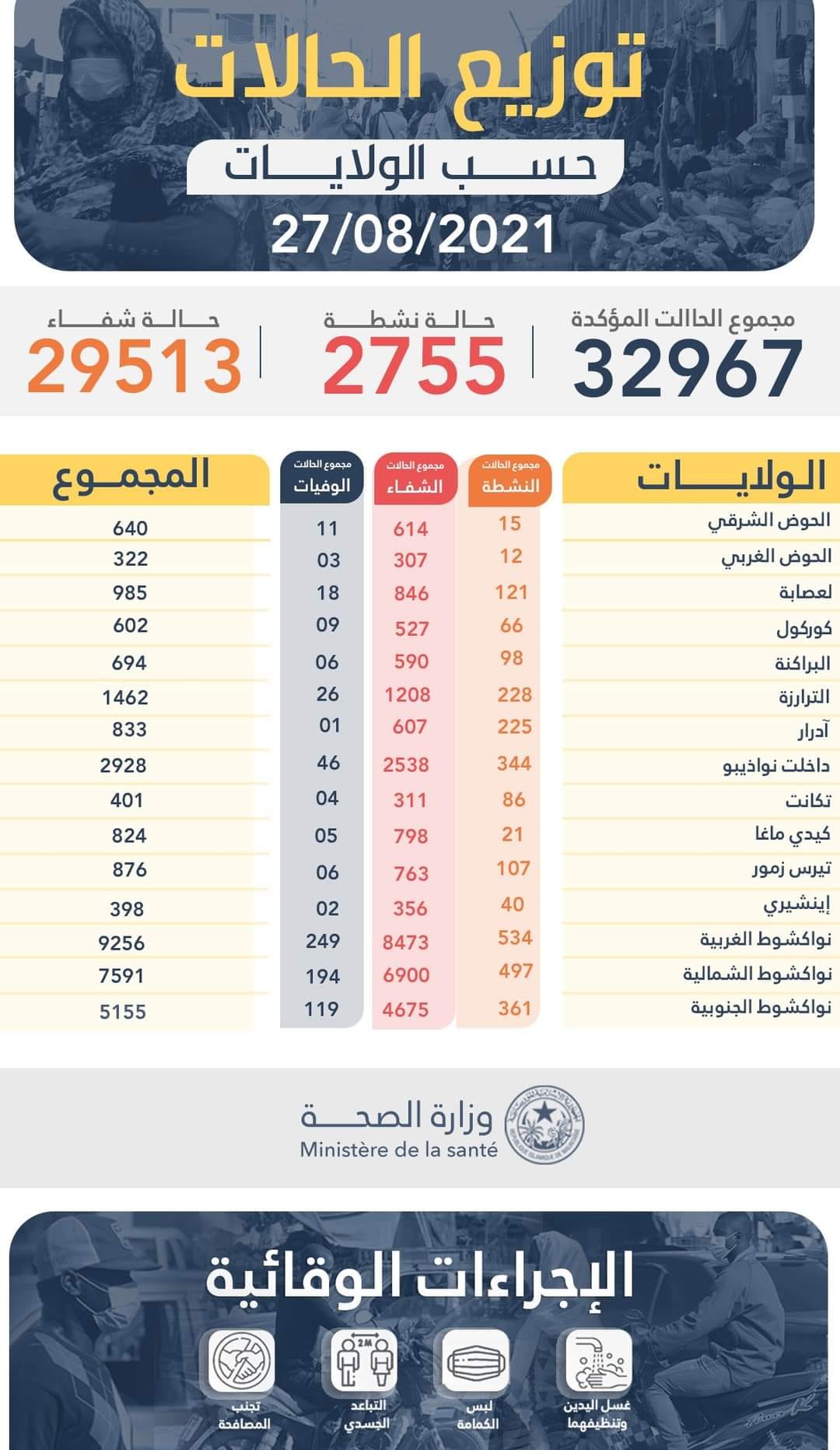 توزيع الحالات ليوم الجمعة 27/أغسطس