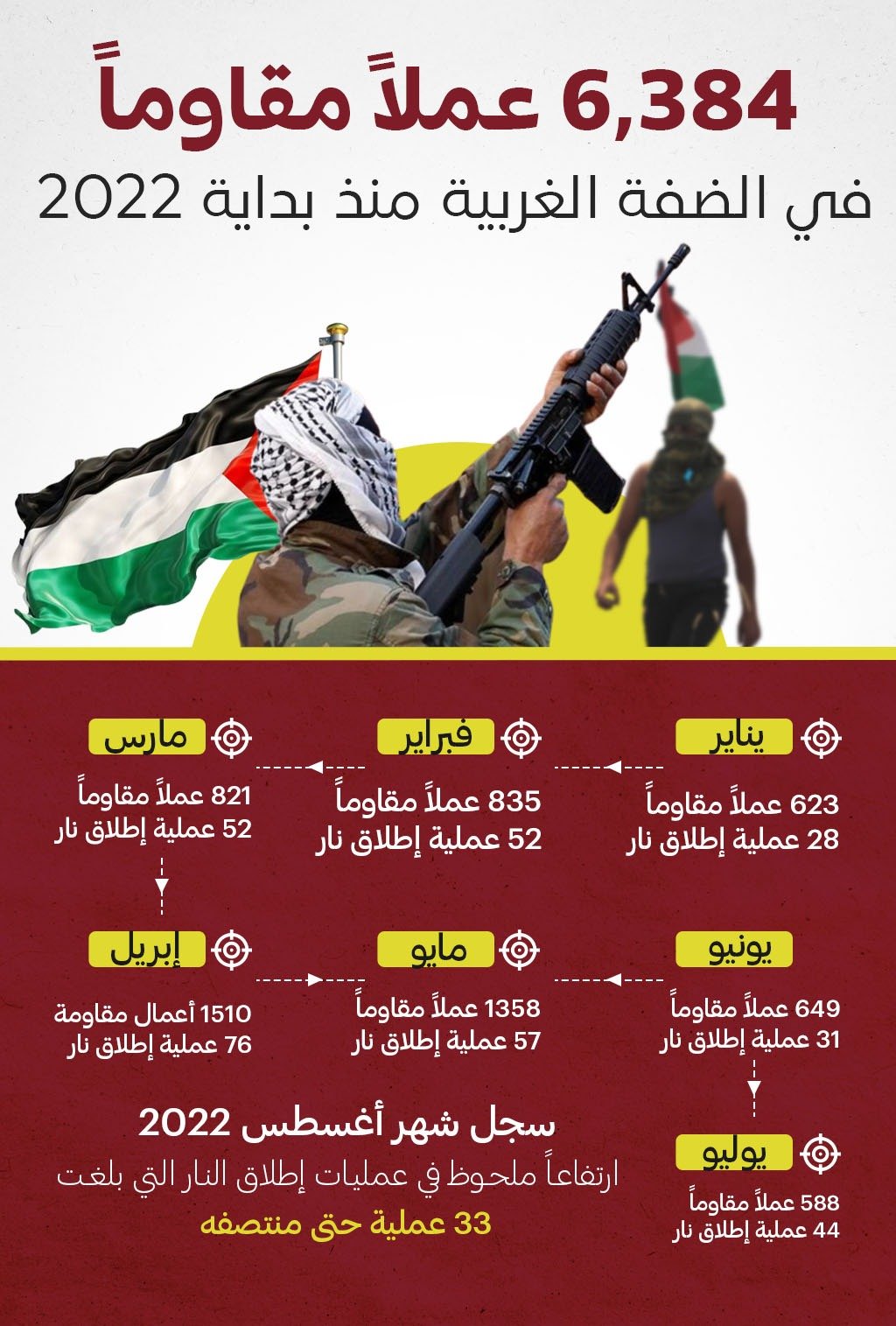 انفوغراف عن الأعمال المقاومة في الضفة (المركز الفلسطيني للإعلام)