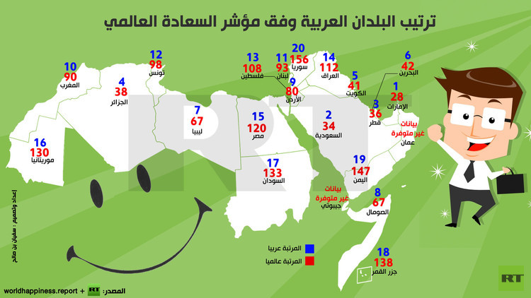موريتانيا تتراجع خمس دراجات في مؤشر السعادة العالمي