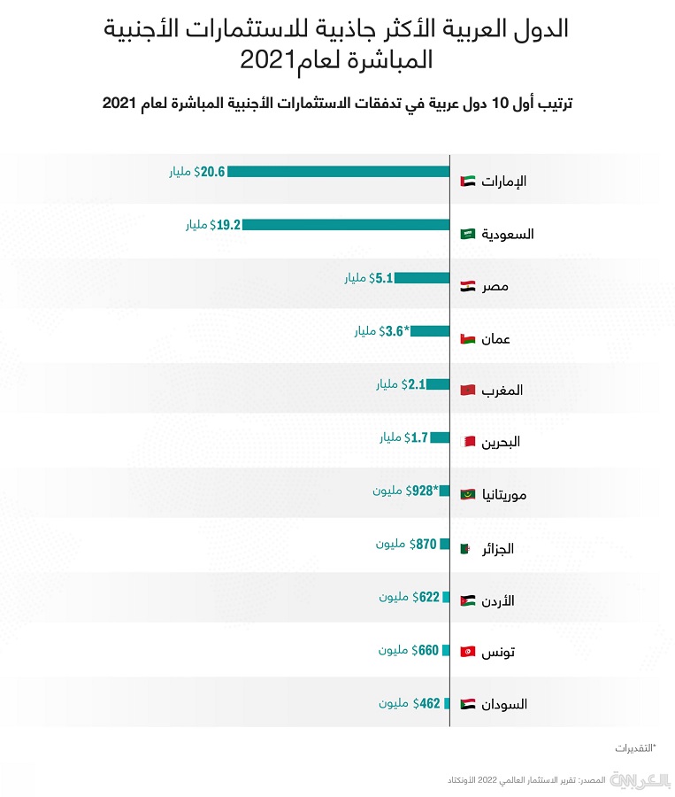 الأردن العاشر عربيا بالأكثر جاذبية للاستثمارات الأجنبية